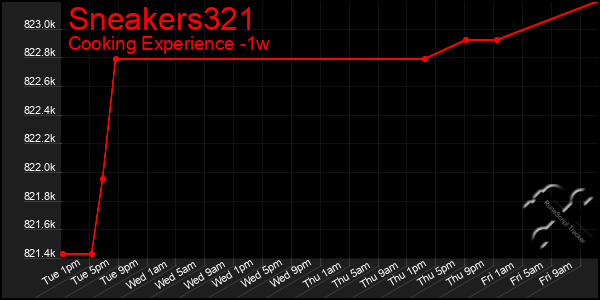 Last 7 Days Graph of Sneakers321