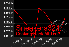 Total Graph of Sneakers321