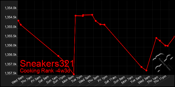 Last 31 Days Graph of Sneakers321