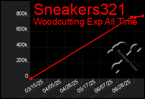 Total Graph of Sneakers321