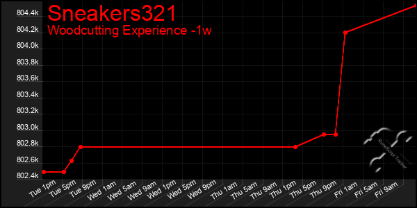 Last 7 Days Graph of Sneakers321