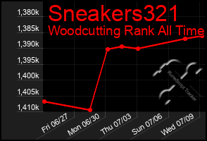 Total Graph of Sneakers321