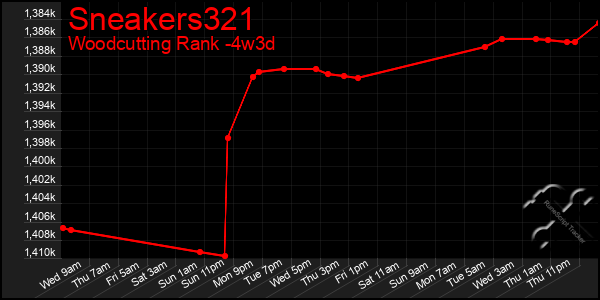 Last 31 Days Graph of Sneakers321