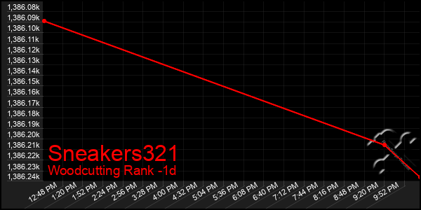 Last 24 Hours Graph of Sneakers321