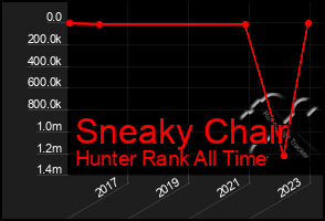 Total Graph of Sneaky Chair