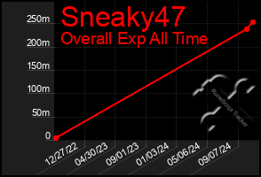 Total Graph of Sneaky47