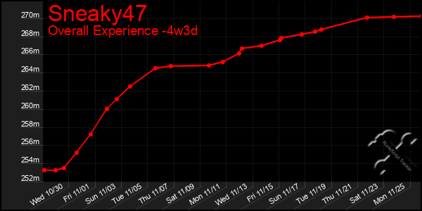 Last 31 Days Graph of Sneaky47