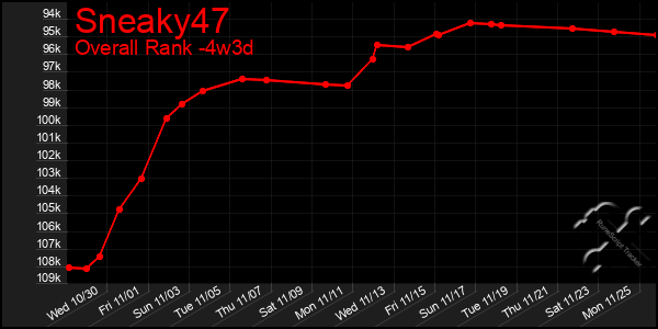 Last 31 Days Graph of Sneaky47