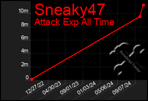 Total Graph of Sneaky47