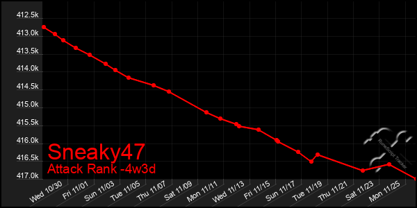 Last 31 Days Graph of Sneaky47