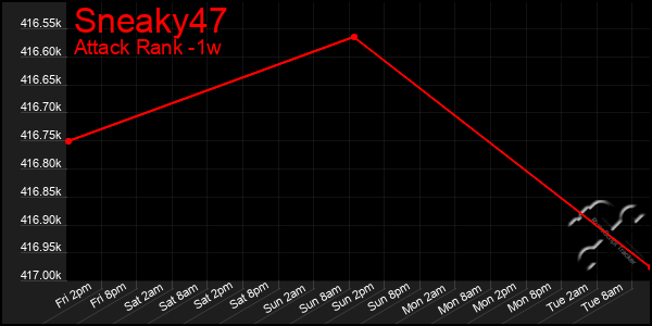 Last 7 Days Graph of Sneaky47