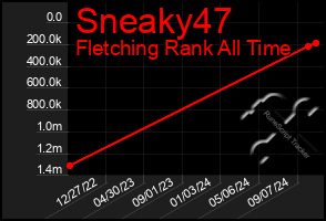 Total Graph of Sneaky47