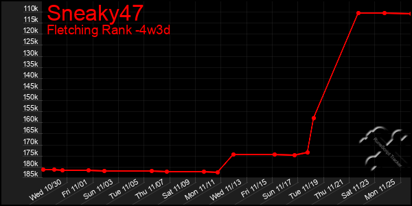 Last 31 Days Graph of Sneaky47