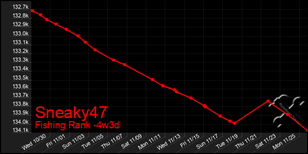 Last 31 Days Graph of Sneaky47