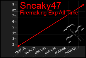 Total Graph of Sneaky47