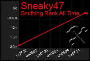 Total Graph of Sneaky47