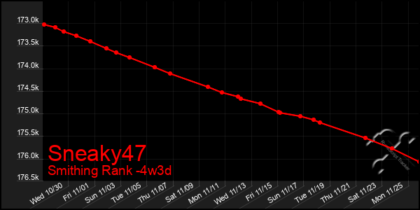 Last 31 Days Graph of Sneaky47