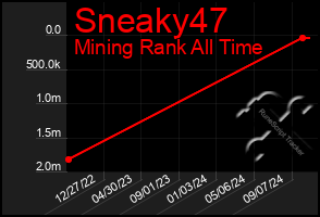 Total Graph of Sneaky47