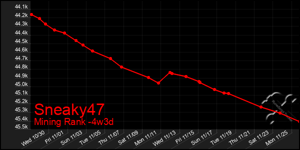 Last 31 Days Graph of Sneaky47