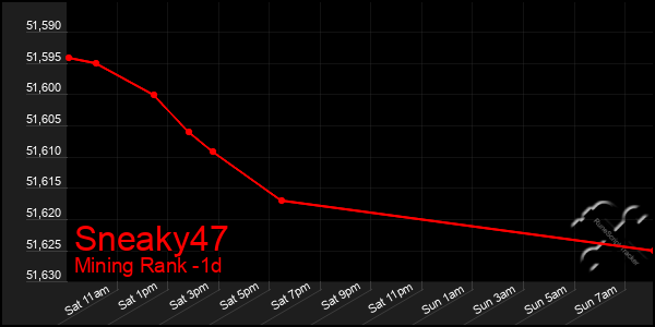 Last 24 Hours Graph of Sneaky47