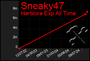 Total Graph of Sneaky47