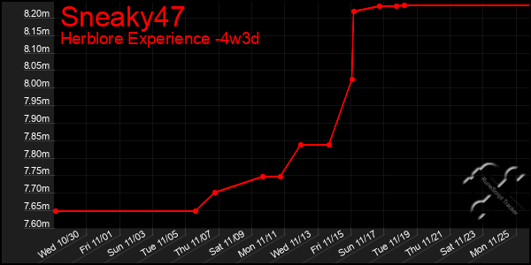 Last 31 Days Graph of Sneaky47