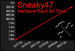 Total Graph of Sneaky47