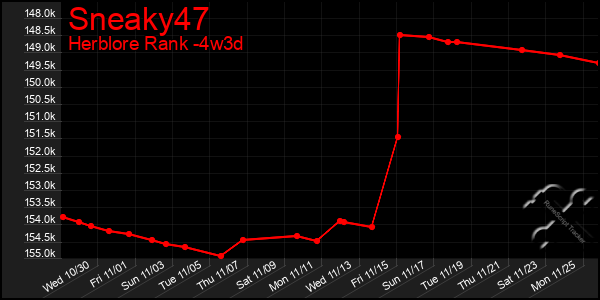 Last 31 Days Graph of Sneaky47