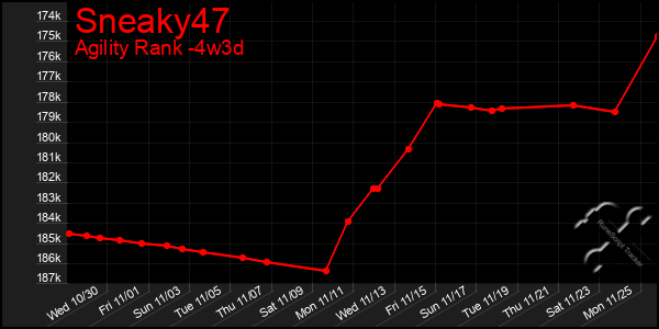 Last 31 Days Graph of Sneaky47