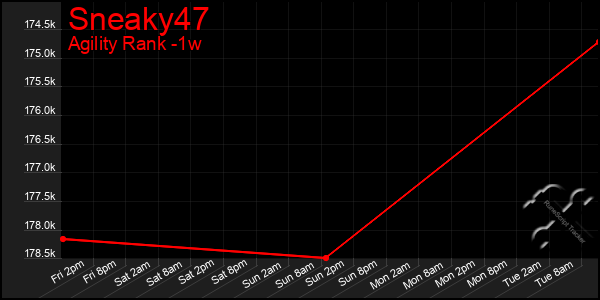 Last 7 Days Graph of Sneaky47