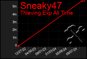 Total Graph of Sneaky47