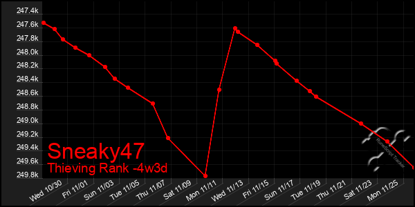 Last 31 Days Graph of Sneaky47