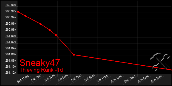 Last 24 Hours Graph of Sneaky47