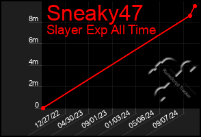 Total Graph of Sneaky47