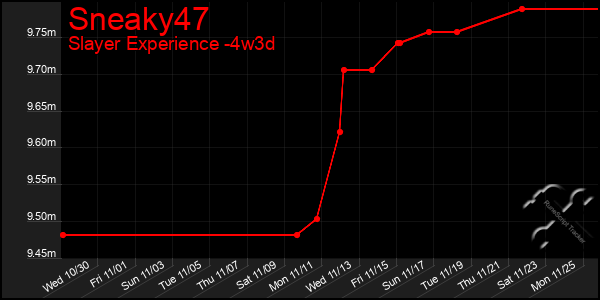 Last 31 Days Graph of Sneaky47