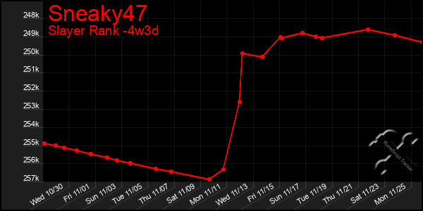 Last 31 Days Graph of Sneaky47