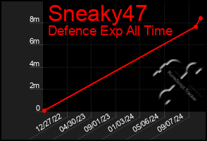 Total Graph of Sneaky47