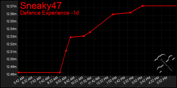 Last 24 Hours Graph of Sneaky47