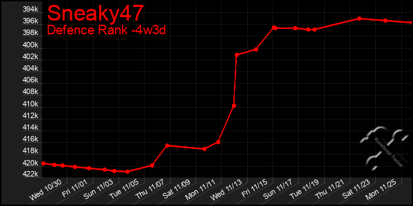 Last 31 Days Graph of Sneaky47