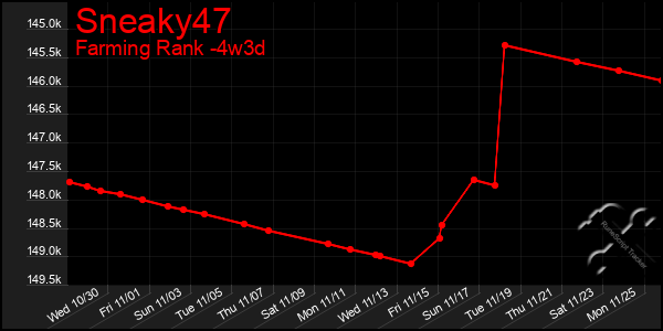 Last 31 Days Graph of Sneaky47