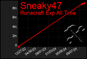 Total Graph of Sneaky47