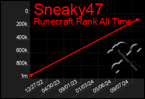 Total Graph of Sneaky47