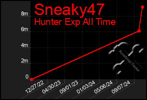 Total Graph of Sneaky47