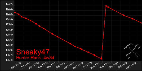 Last 31 Days Graph of Sneaky47