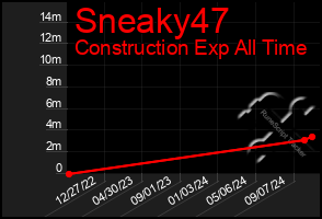 Total Graph of Sneaky47