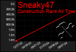 Total Graph of Sneaky47