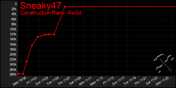 Last 31 Days Graph of Sneaky47