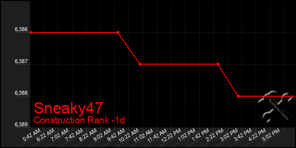 Last 24 Hours Graph of Sneaky47