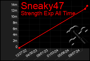 Total Graph of Sneaky47