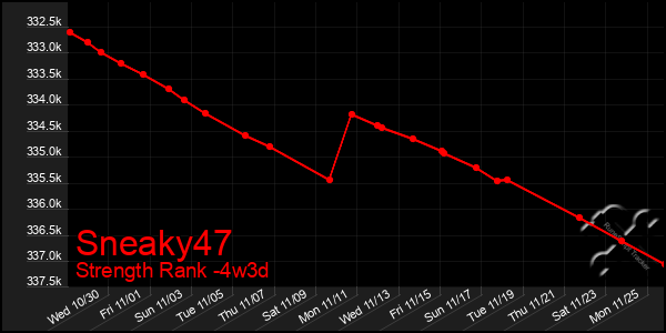 Last 31 Days Graph of Sneaky47